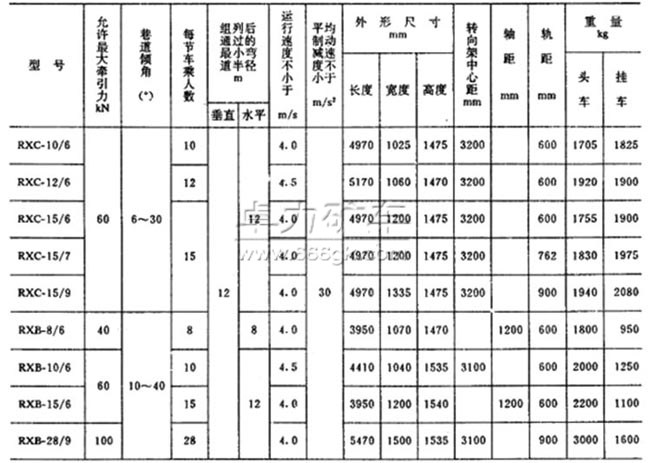 RX系列斜井人车技术参数表